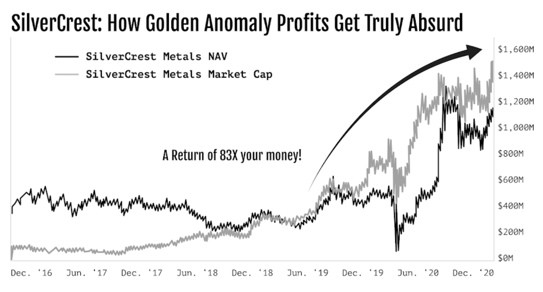 SilverCrest Market Cap Overshoot — 83X move