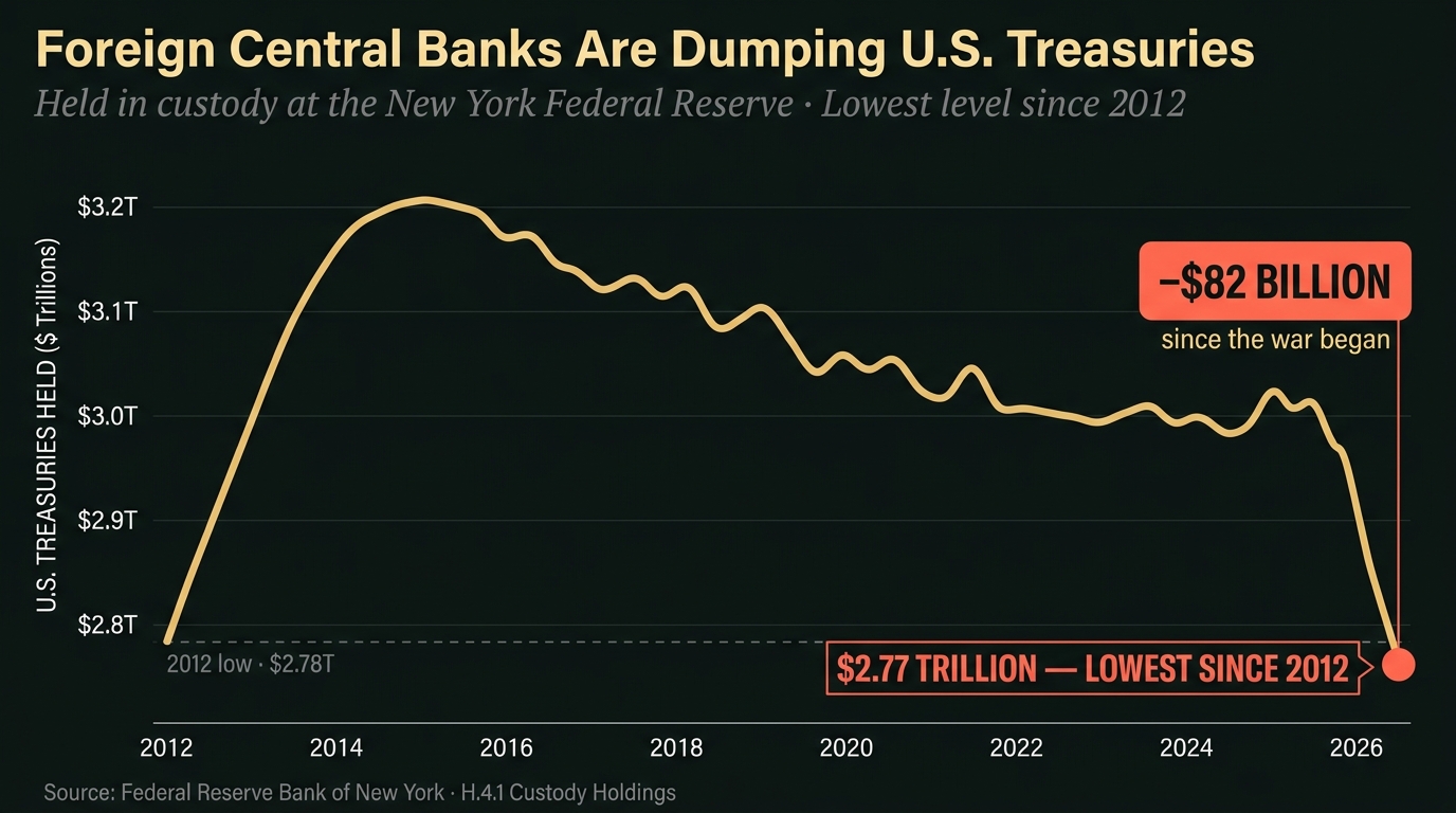 Foreign Central Banks dumping U.S. Treasuries — $82 billion outflow since the war began