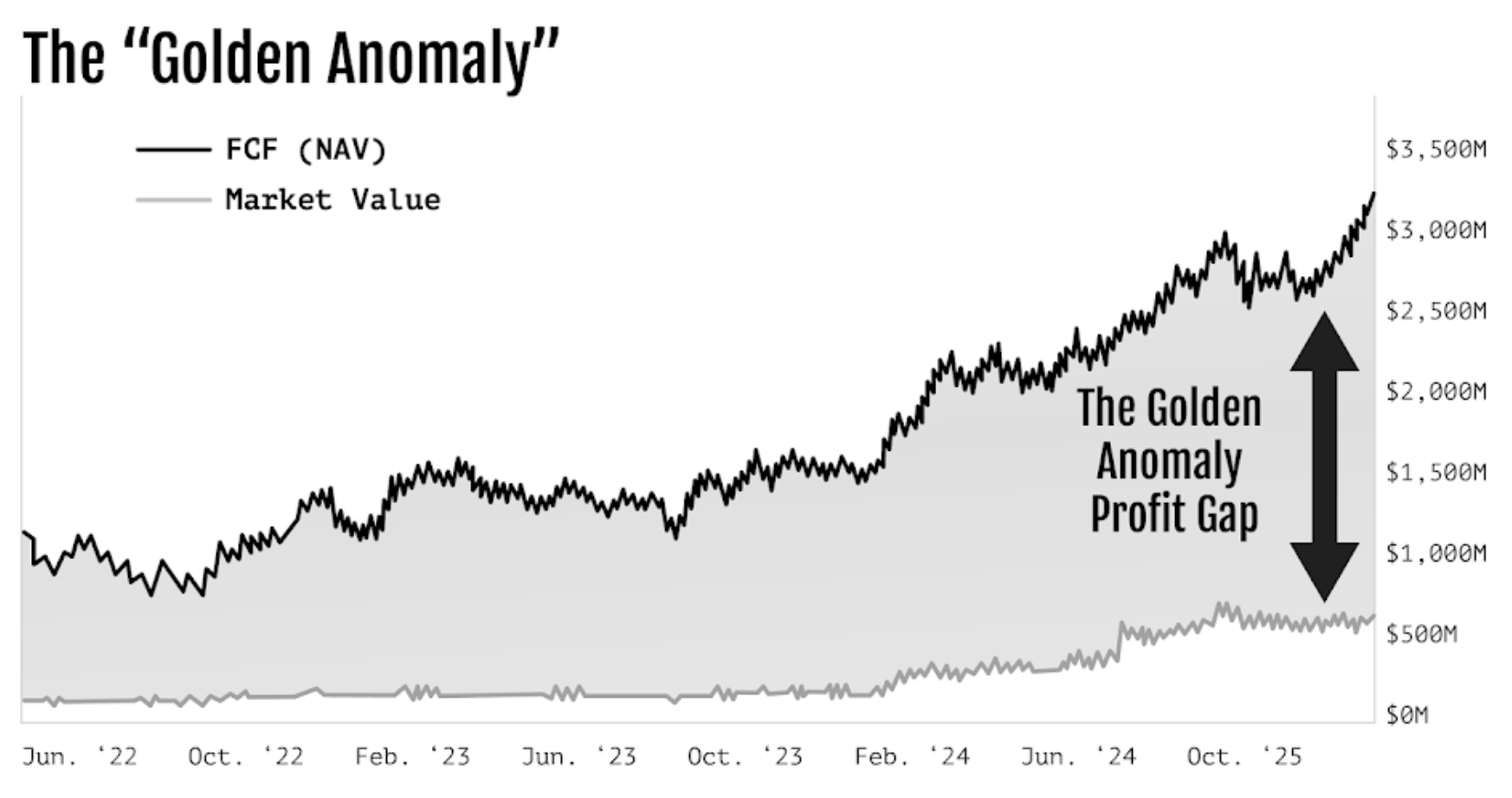 The Golden Anomaly — FCF (NAV) vs. Market Cap