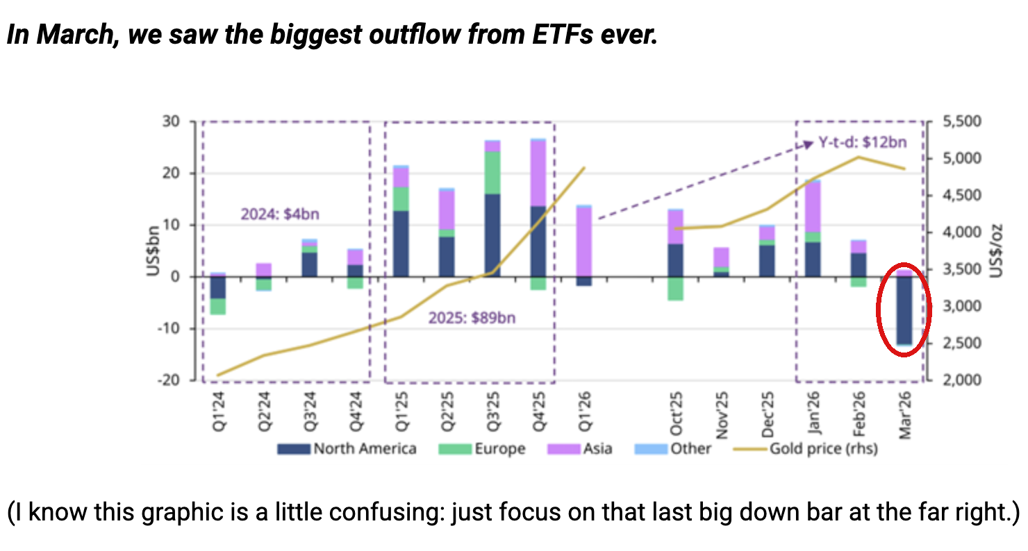 March 2026 record $13 billion gold ETF outflow