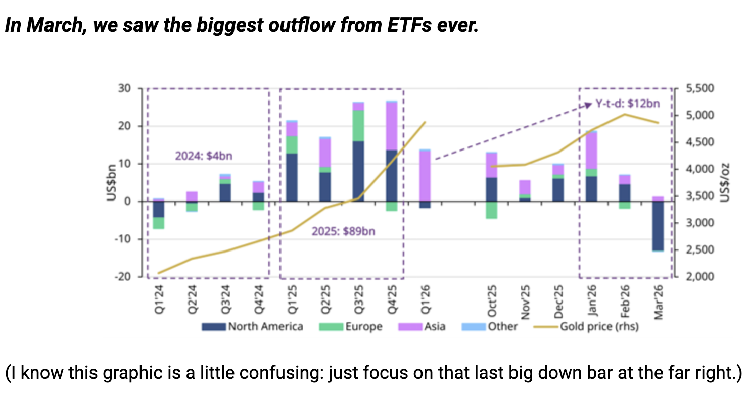 March 2026 record $13 billion gold ETF outflow